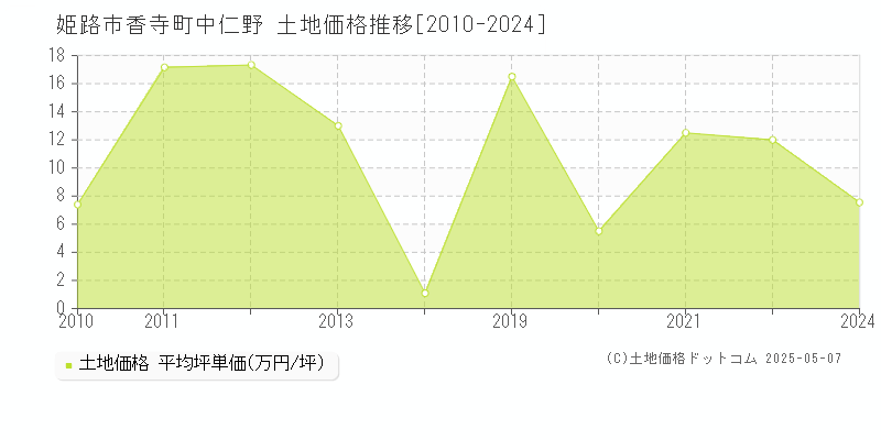 姫路市香寺町中仁野の土地価格推移グラフ 