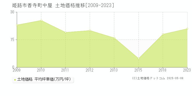 香寺町中屋(姫路市)の土地価格推移グラフ(坪単価)[2009-2023年]