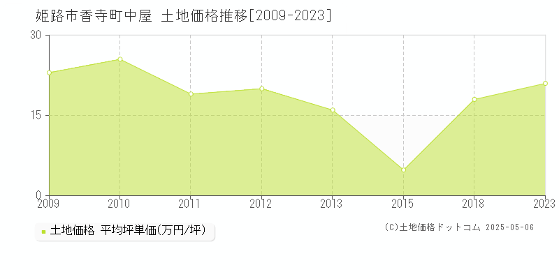 姫路市香寺町中屋の土地価格推移グラフ 