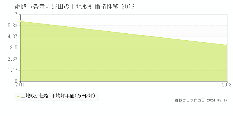 姫路市香寺町野田の土地価格推移グラフ 