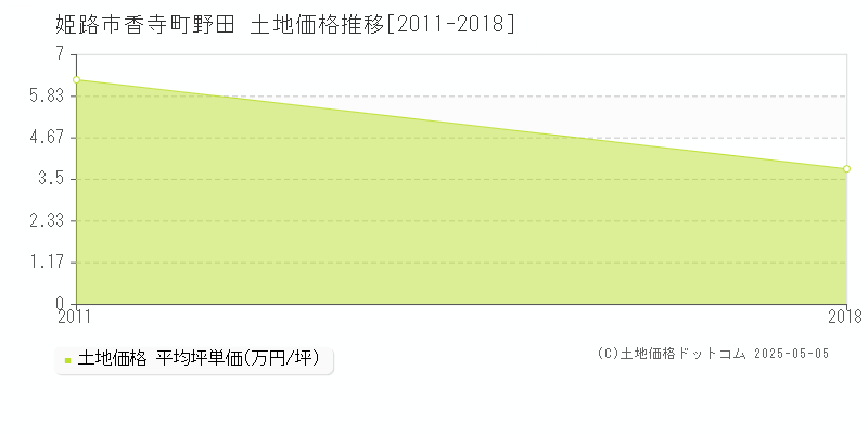 香寺町野田(姫路市)の土地価格推移グラフ(坪単価)[2011-2018年]