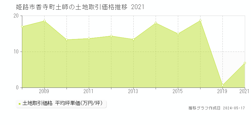 姫路市香寺町土師の土地取引価格推移グラフ 