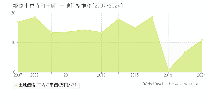 姫路市香寺町土師の土地取引価格推移グラフ 