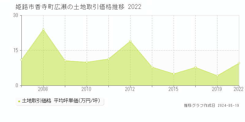 姫路市香寺町広瀬の土地価格推移グラフ 