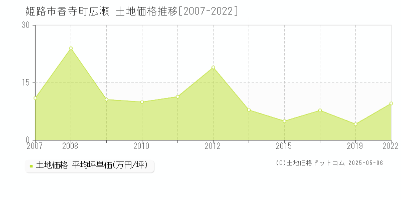 香寺町広瀬(姫路市)の土地価格推移グラフ(坪単価)[2007-2022年]