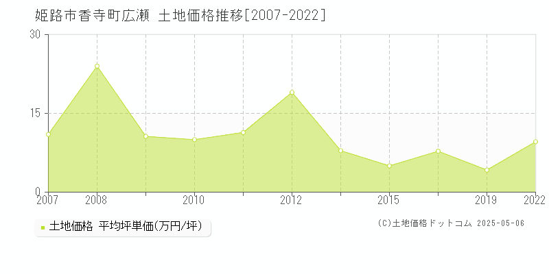 姫路市香寺町広瀬の土地価格推移グラフ 