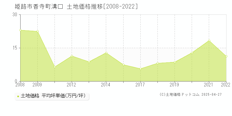 姫路市香寺町溝口の土地価格推移グラフ 