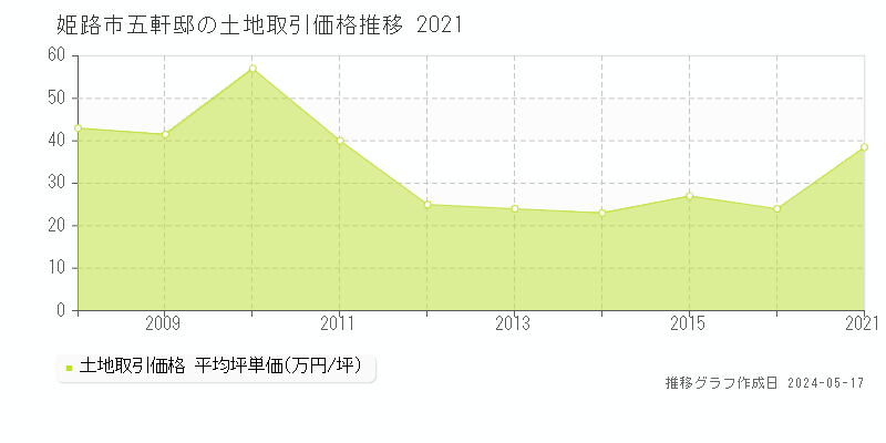 姫路市五軒邸の土地価格推移グラフ 