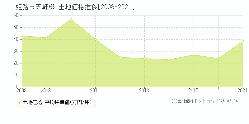 五軒邸(姫路市)の土地価格推移グラフ(坪単価)[2008-2021年]
