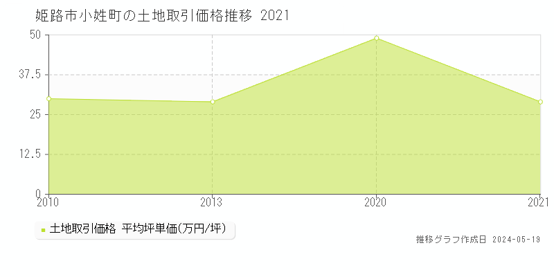 姫路市小姓町の土地価格推移グラフ 