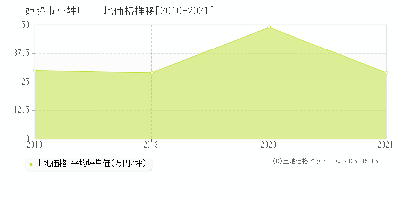 小姓町(姫路市)の土地価格推移グラフ(坪単価)[2010-2021年]