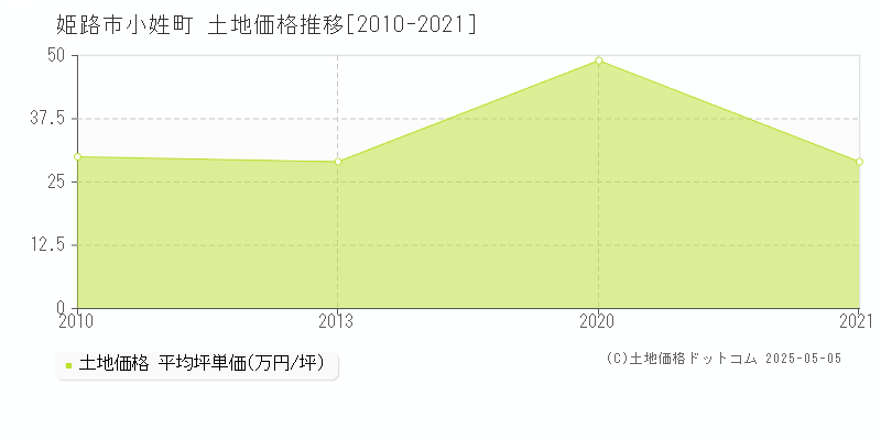 姫路市小姓町の土地価格推移グラフ 