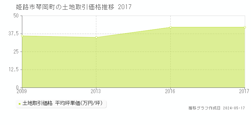 姫路市琴岡町の土地価格推移グラフ 