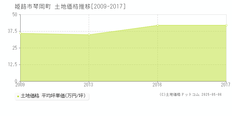 琴岡町(姫路市)の土地価格推移グラフ(坪単価)[2009-2017年]