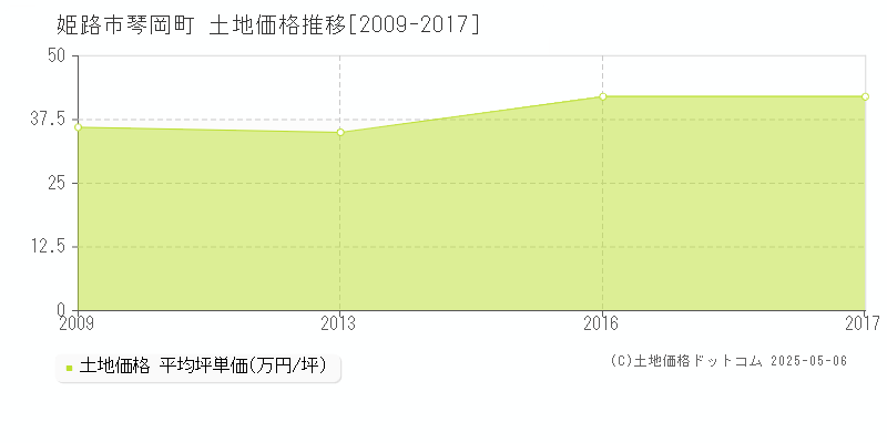 姫路市琴岡町の土地価格推移グラフ 