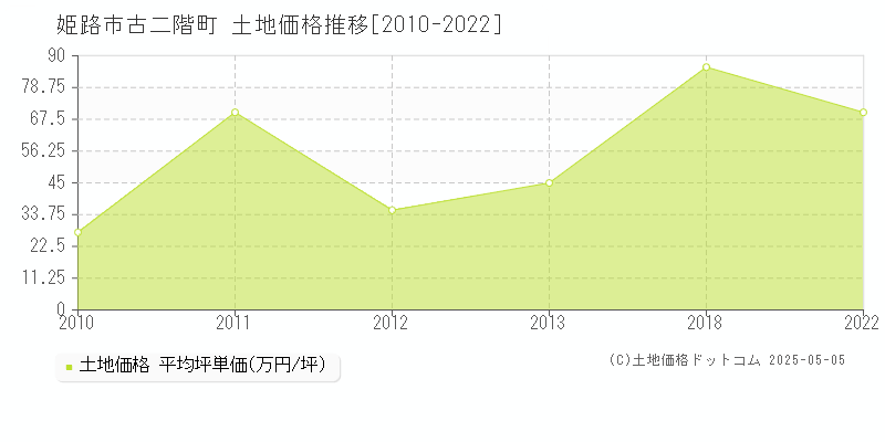 古二階町(姫路市)の土地価格推移グラフ(坪単価)[2010-2022年]