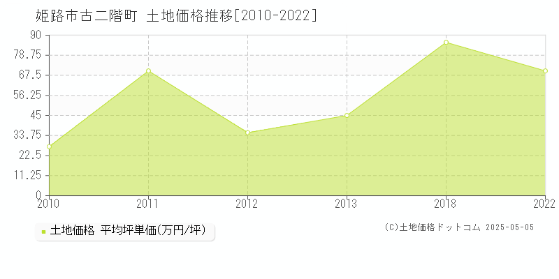 姫路市古二階町の土地価格推移グラフ 