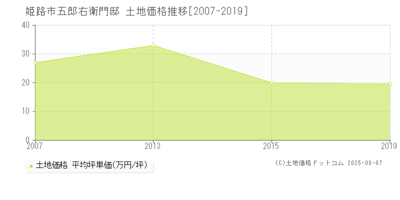 五郎右衛門邸(姫路市)の土地価格推移グラフ(坪単価)[2007-2019年]