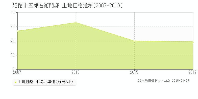 姫路市五郎右衛門邸の土地価格推移グラフ 