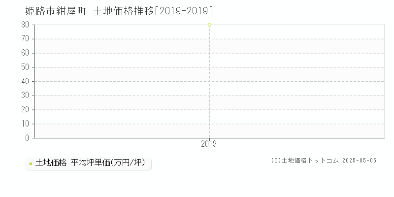 紺屋町(姫路市)の土地価格推移グラフ(坪単価)[2019-2019年]