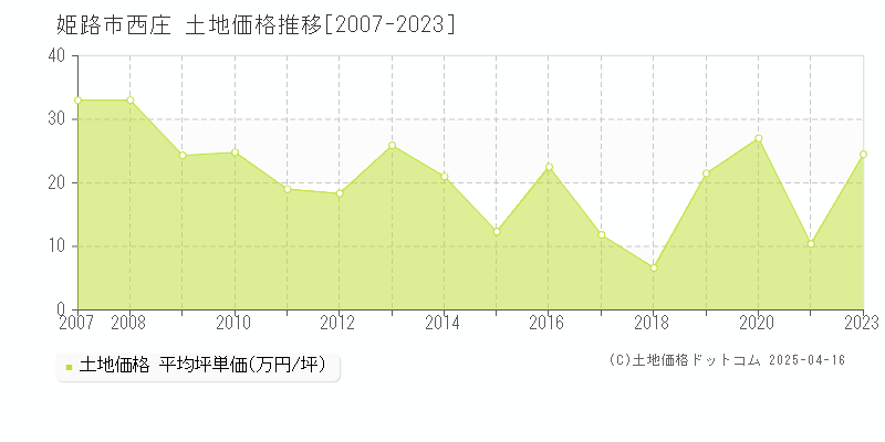 姫路市西庄の土地価格推移グラフ 