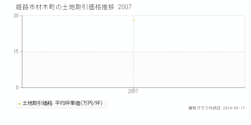 姫路市材木町の土地価格推移グラフ 