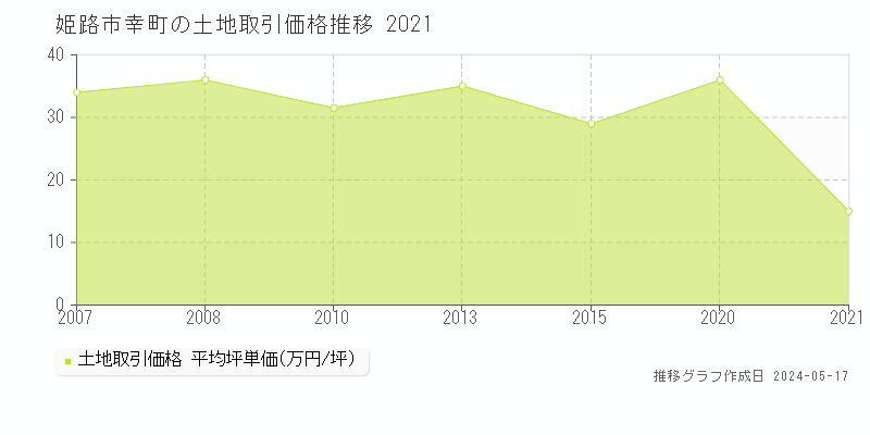姫路市幸町の土地取引事例推移グラフ 