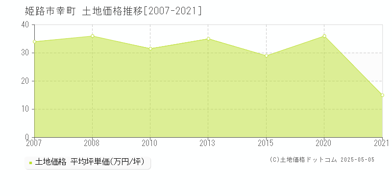 幸町(姫路市)の土地価格推移グラフ(坪単価)[2007-2021年]