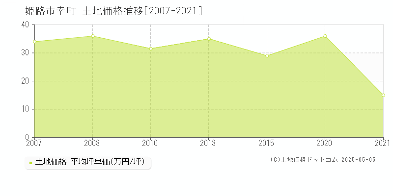 姫路市幸町の土地価格推移グラフ 