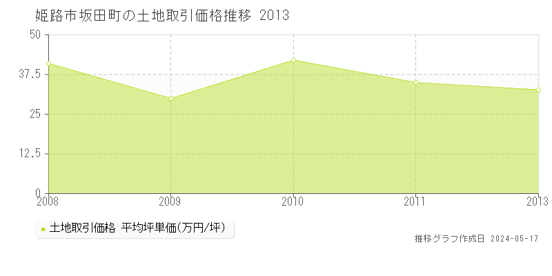 姫路市坂田町の土地価格推移グラフ 