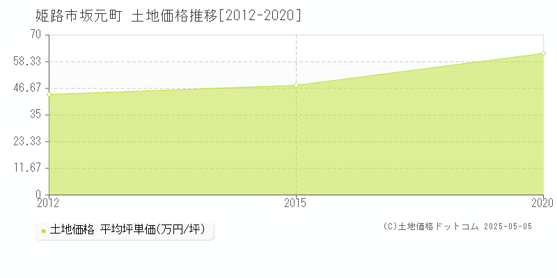 坂元町(姫路市)の土地価格推移グラフ(坪単価)[2012-2020年]