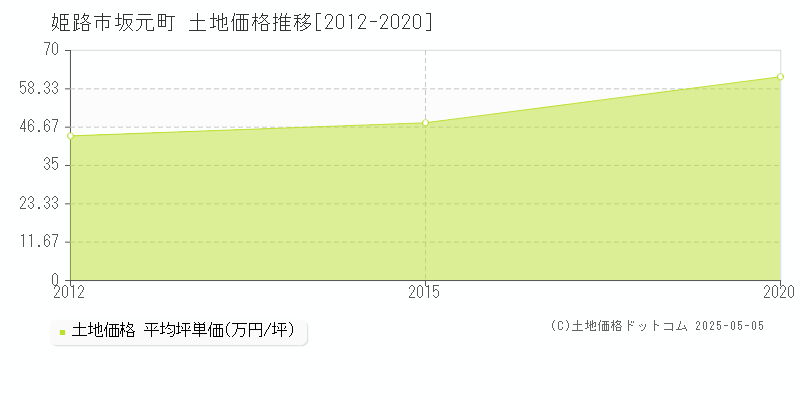 姫路市坂元町の土地価格推移グラフ 