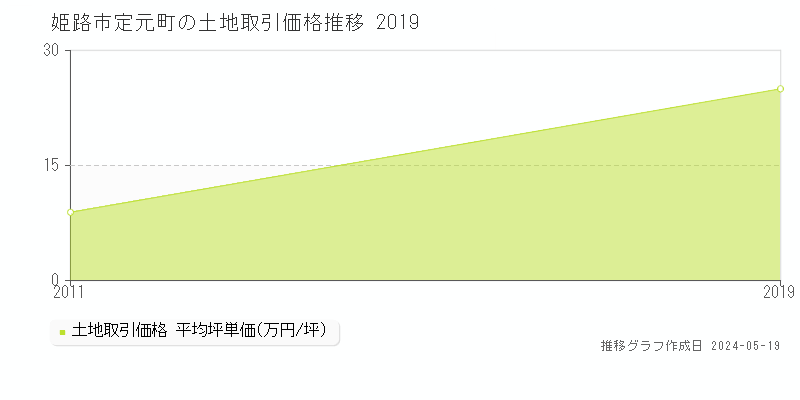 姫路市定元町の土地価格推移グラフ 