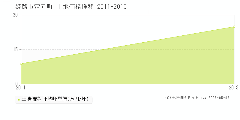 定元町(姫路市)の土地価格推移グラフ(坪単価)[2011-2019年]