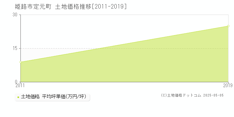 姫路市定元町の土地価格推移グラフ 