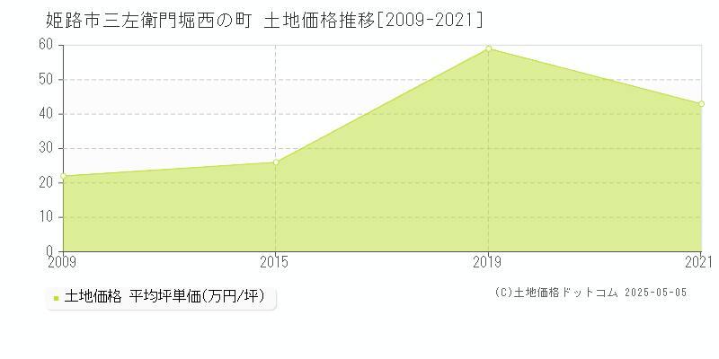 三左衛門堀西の町(姫路市)の土地価格推移グラフ(坪単価)[2009-2021年]