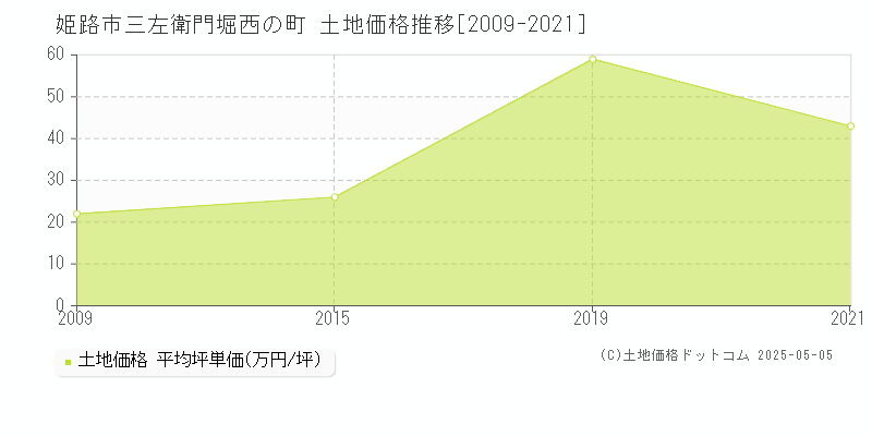 姫路市三左衛門堀西の町の土地取引価格推移グラフ 