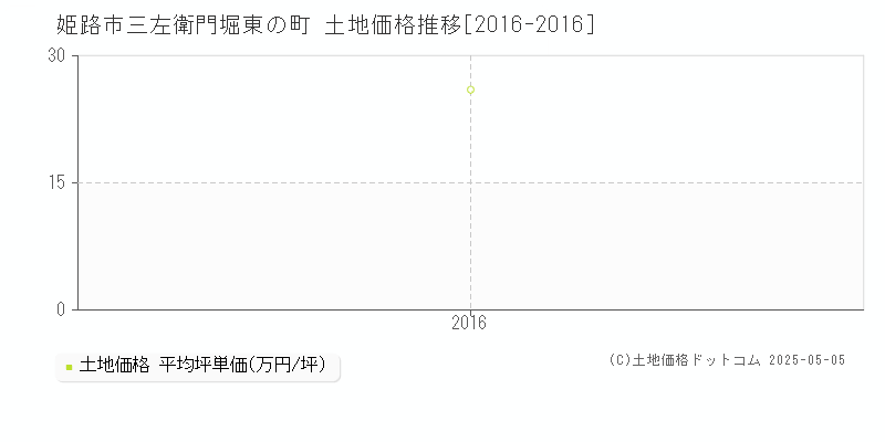 三左衛門堀東の町(姫路市)の土地価格推移グラフ(坪単価)[2016-2016年]