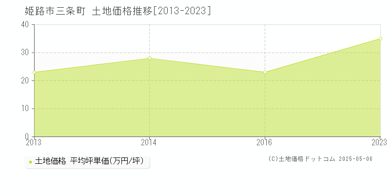 三条町(姫路市)の土地価格推移グラフ(坪単価)[2013-2023年]