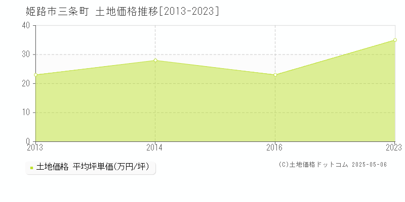 姫路市三条町の土地価格推移グラフ 