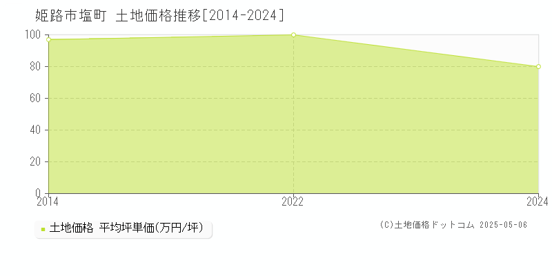 塩町(姫路市)の土地価格推移グラフ(坪単価)[2014-2024年]