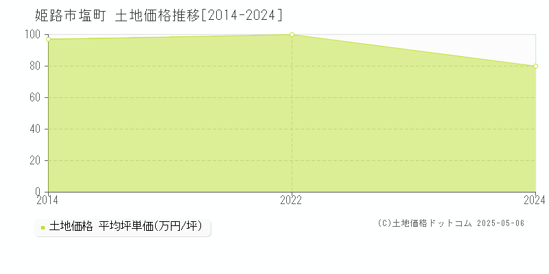 姫路市塩町の土地価格推移グラフ 