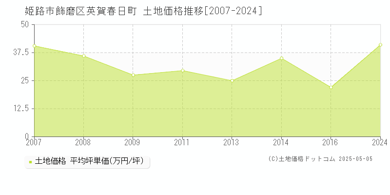 飾磨区英賀春日町(姫路市)の土地価格推移グラフ(坪単価)[2007-2024年]