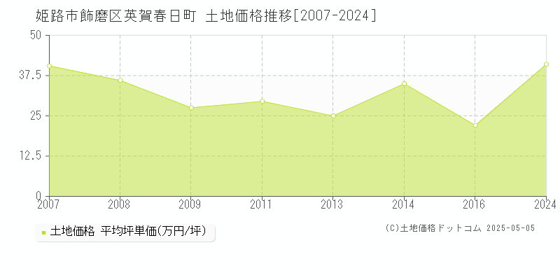 姫路市飾磨区英賀春日町の土地価格推移グラフ 