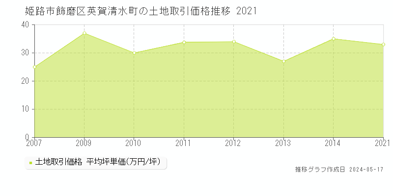 姫路市飾磨区英賀清水町の土地価格推移グラフ 