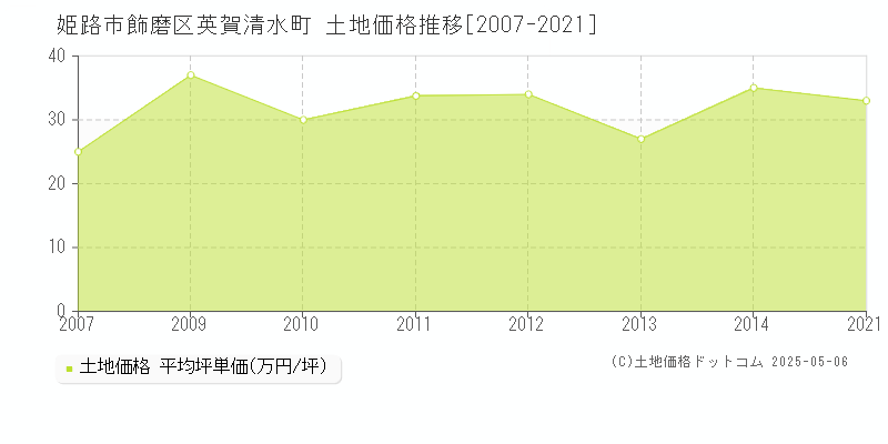 飾磨区英賀清水町(姫路市)の土地価格推移グラフ(坪単価)[2007-2021年]