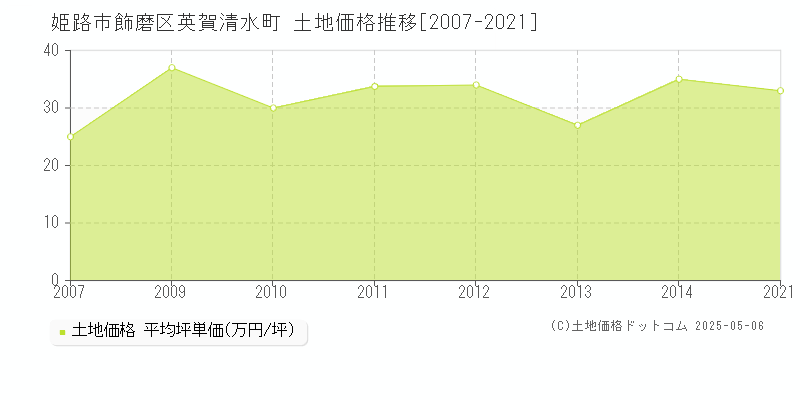 姫路市飾磨区英賀清水町の土地価格推移グラフ 