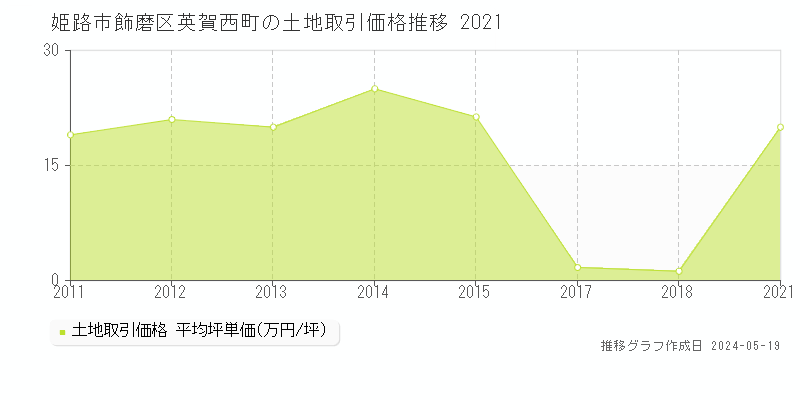 姫路市飾磨区英賀西町の土地価格推移グラフ 