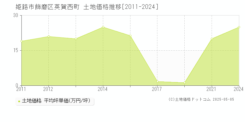 飾磨区英賀西町(姫路市)の土地価格推移グラフ(坪単価)[2011-2024年]