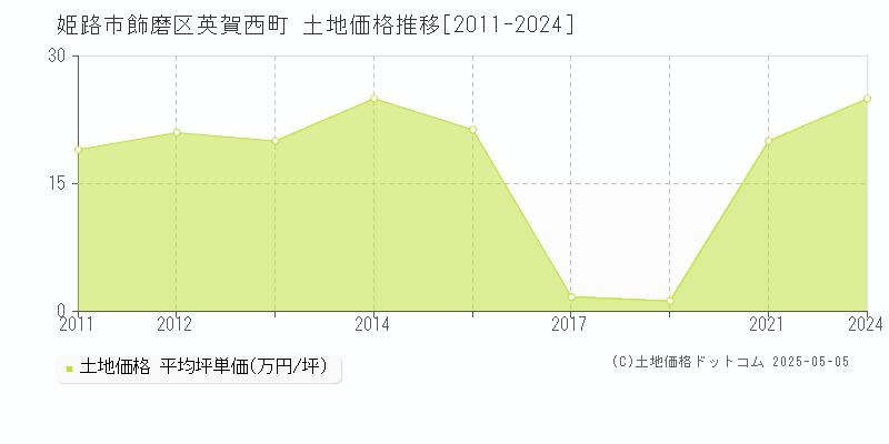 姫路市飾磨区英賀西町の土地価格推移グラフ 